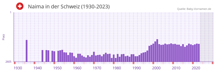 Naima in der Vornamen-Hitliste von der Schweiz (1930-2023)