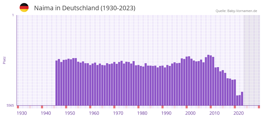 Naima in der Vornamen-Hitliste von Deutschland (1930-2023)