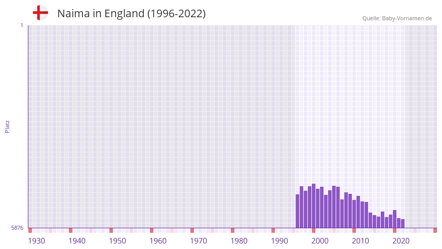 Naima in der Vornamen-Hitliste von England (1996-2022)