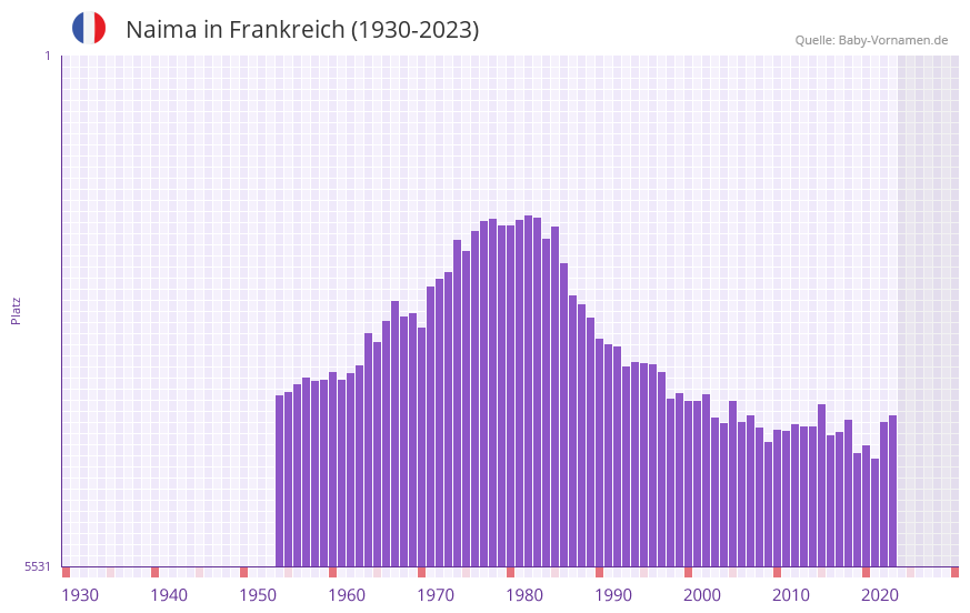 Naima in der Vornamen-Hitliste von Frankreich (1930-2023)