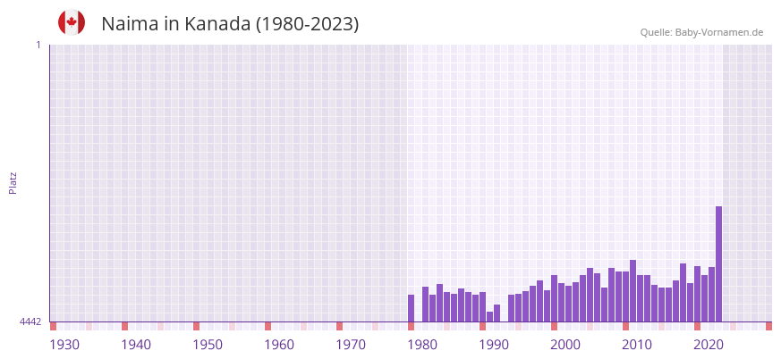 Naima in der Vornamen-Hitliste von Kanada (1980-2023)