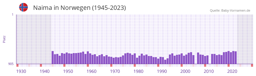 Naima in der Vornamen-Hitliste von Norwegen (1945-2023)