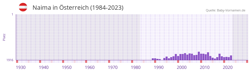 Naima in der Vornamen-Hitliste von sterreich (1984-2023)