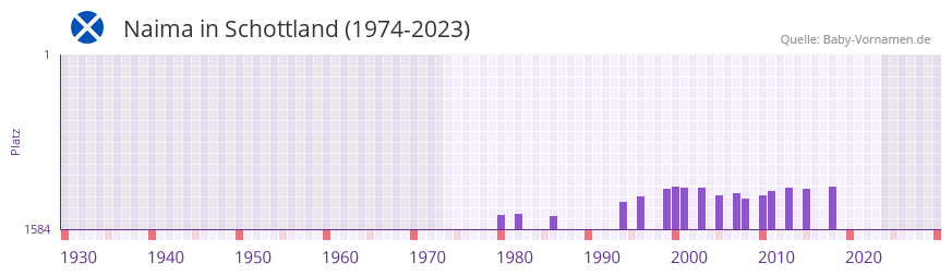 Naima in der Vornamen-Hitliste von Schottland (1974-2023)