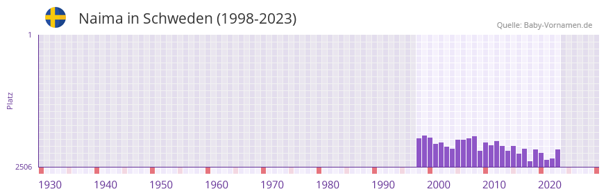 Naima in der Vornamen-Hitliste von Schweden (1998-2023)