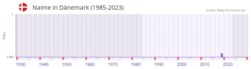 Naime in der Vornamen-Hitliste von Dnemark (1985-2023)