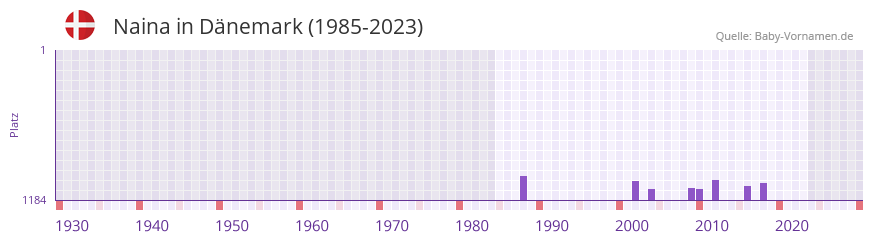 Naina in der Vornamen-Hitliste von Dnemark (1985-2023)