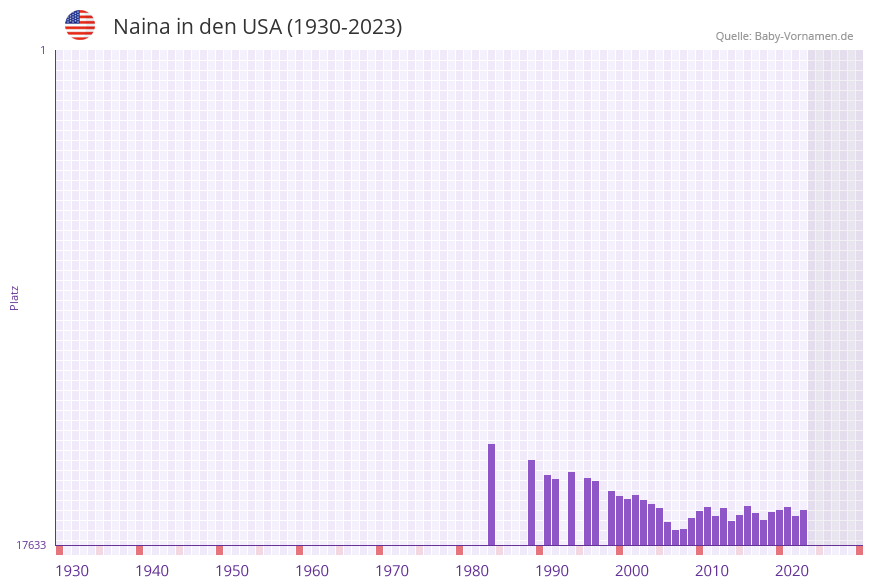 Naina in der Vornamen-Hitliste von den USA (1930-2023)