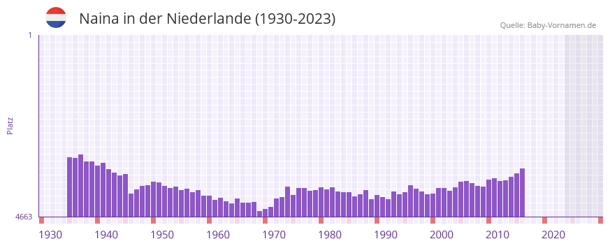 Naina in der Vornamen-Hitliste von der Niederlande (1930-2023)