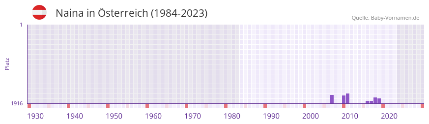 Naina in der Vornamen-Hitliste von sterreich (1984-2023)