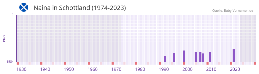 Naina in der Vornamen-Hitliste von Schottland (1974-2023)