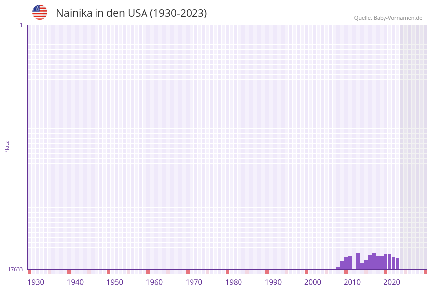 Nainika in der Vornamen-Hitliste von den USA (1930-2023) Nainika in der Vornamen-Hitliste von den USA (1930-2023)