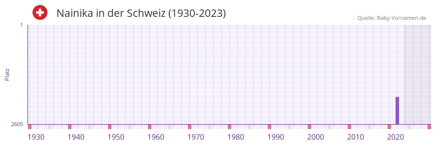 Nainika in der Vornamen-Hitliste von der Schweiz (1930-2023) Nainika in der Vornamen-Hitliste von der Schweiz (1930-2023)