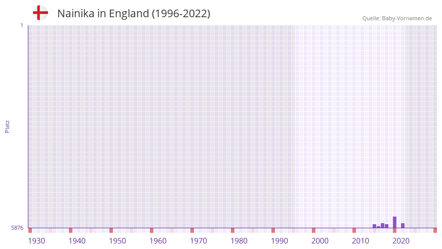 Nainika in der Vornamen-Hitliste von England (1996-2022) Nainika in der Vornamen-Hitliste von England (1996-2022)
