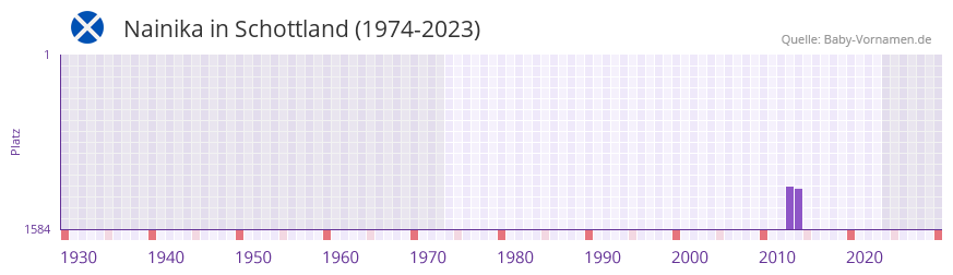 Nainika in der Vornamen-Hitliste von Schottland (1974-2023) Nainika in der Vornamen-Hitliste von Schottland (1974-2023)