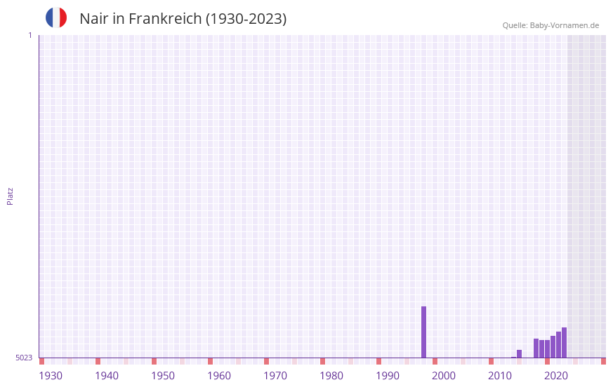 Nair in der Vornamen-Hitliste von Frankreich (1930-2023)
