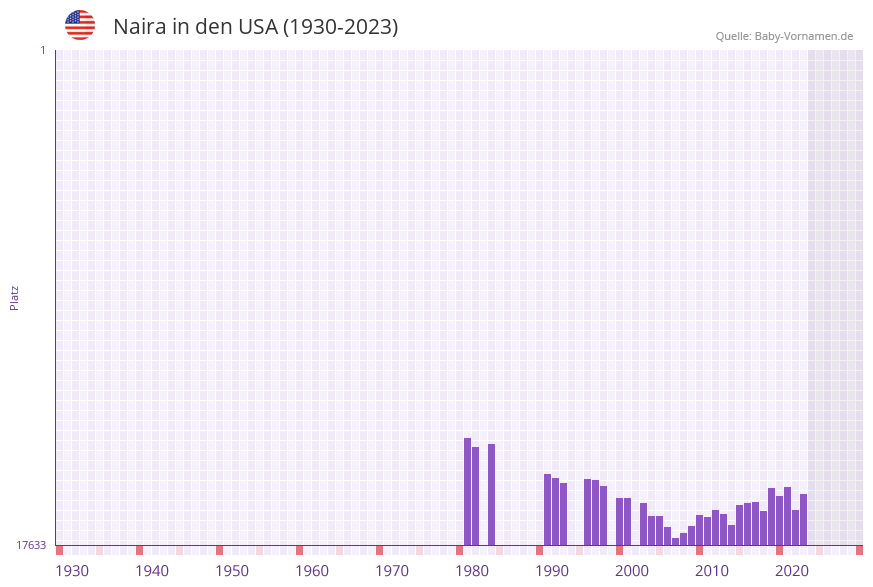 Naira in der Vornamen-Hitliste von den USA (1930-2023) Naira in der Vornamen-Hitliste von den USA (1930-2023)