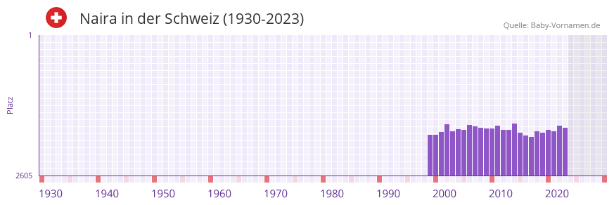 Naira in der Vornamen-Hitliste von der Schweiz (1930-2023) Naira in der Vornamen-Hitliste von der Schweiz (1930-2023)