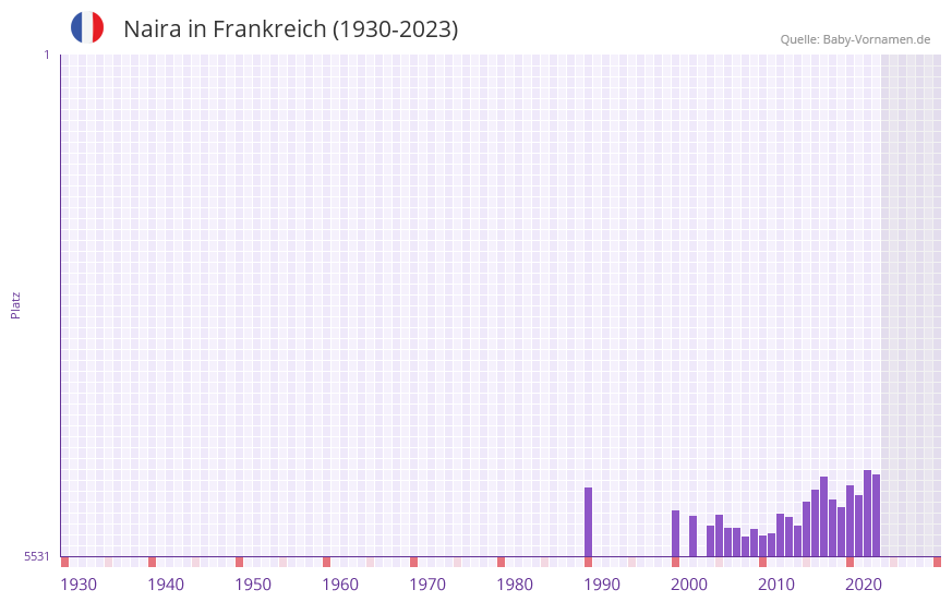 Naira in der Vornamen-Hitliste von Frankreich (1930-2023) Naira in der Vornamen-Hitliste von Frankreich (1930-2023)