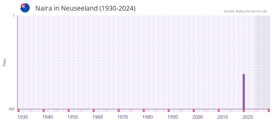 Naira in der Vornamen-Hitliste von Neuseeland (1930-2024)