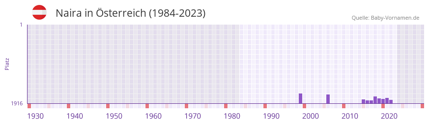 Naira in der Vornamen-Hitliste von Österreich (1984-2023) Naira in der Vornamen-Hitliste von Österreich (1984-2023)
