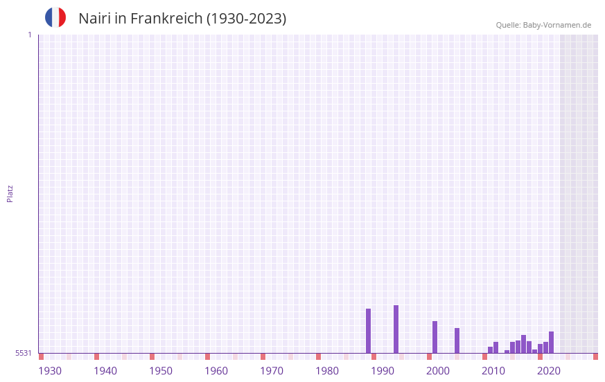 Nairi in der Vornamen-Hitliste von Frankreich (1930-2023)