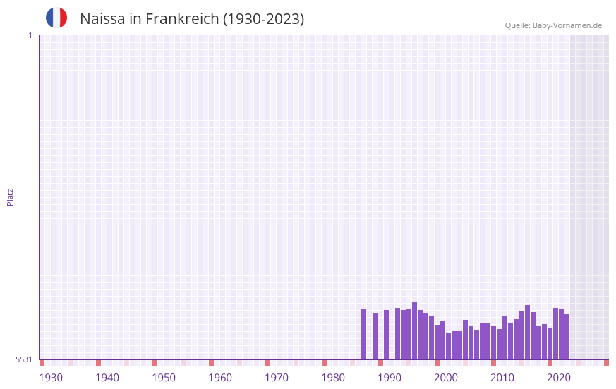 Naissa in der Vornamen-Hitliste von Frankreich (1930-2023) Naissa in der Vornamen-Hitliste von Frankreich (1930-2023)