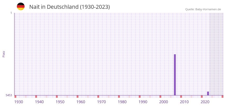 Nait in der Vornamen-Hitliste von Deutschland (1930-2023)