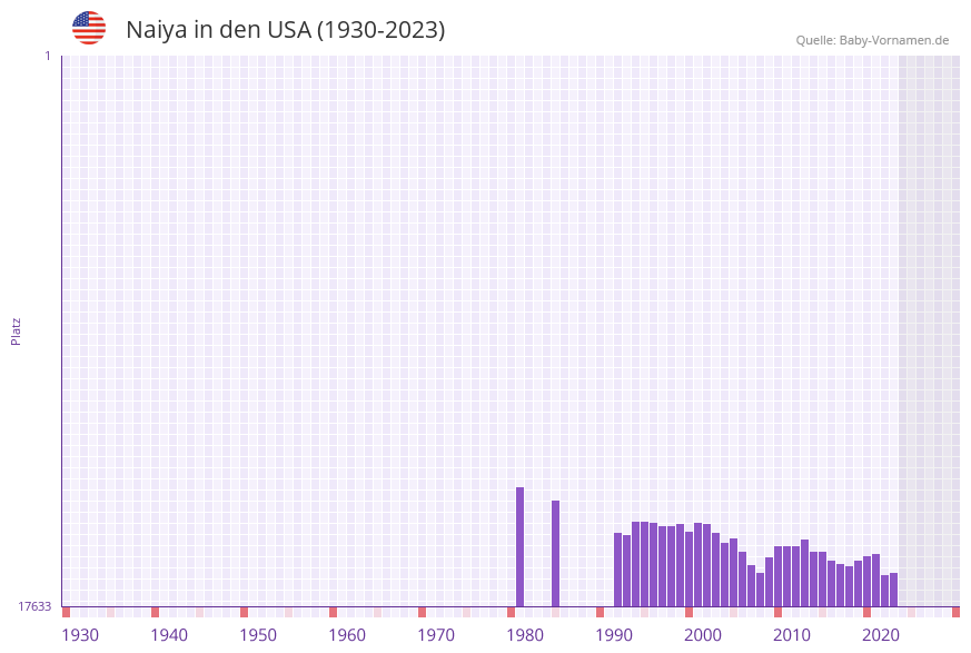 Naiya in der Vornamen-Hitliste von den USA (1930-2023)