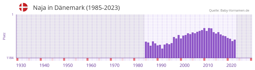 Naja in der Vornamen-Hitliste von Dnemark (1985-2023)