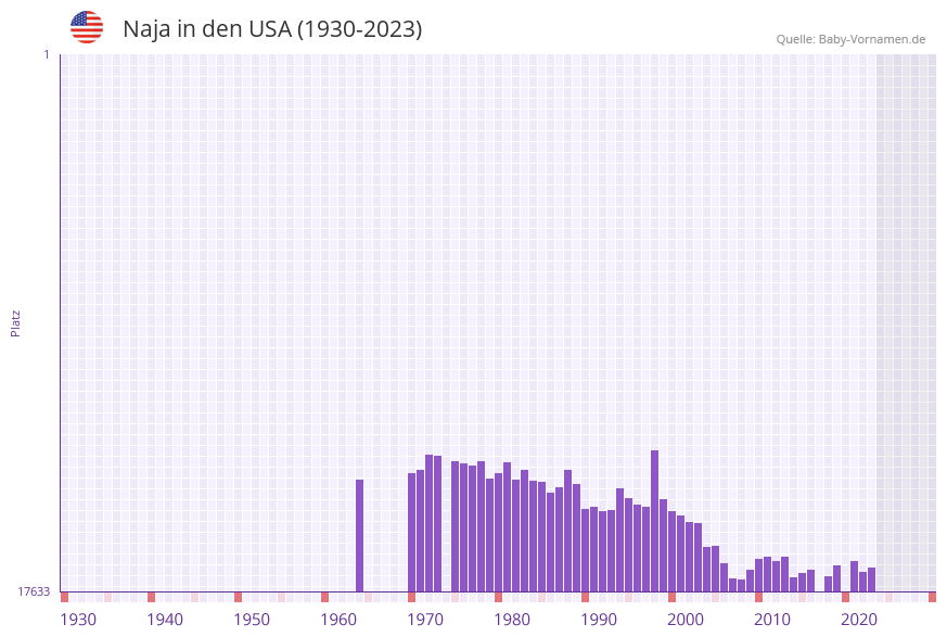 Naja in der Vornamen-Hitliste von den USA (1930-2023)