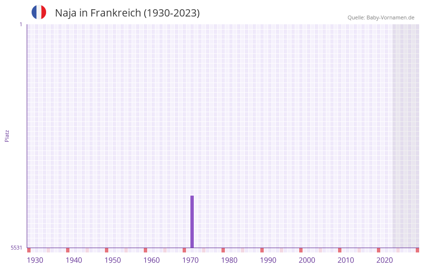 Naja in der Vornamen-Hitliste von Frankreich (1930-2023)