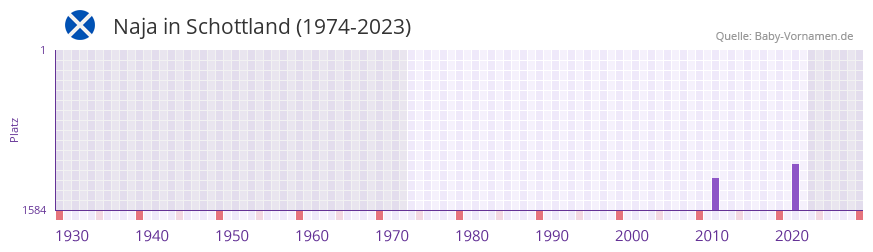 Naja in der Vornamen-Hitliste von Schottland (1974-2023)