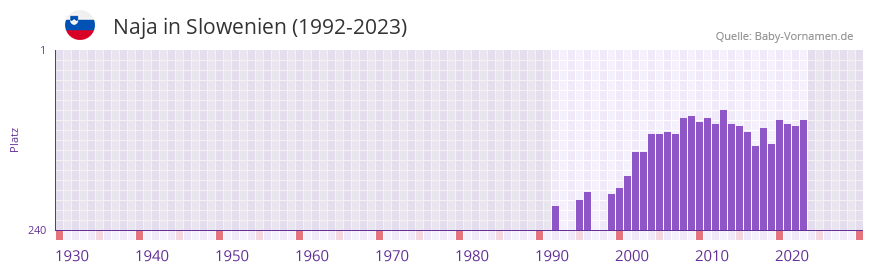 Naja in der Vornamen-Hitliste von Slowenien (1992-2023)