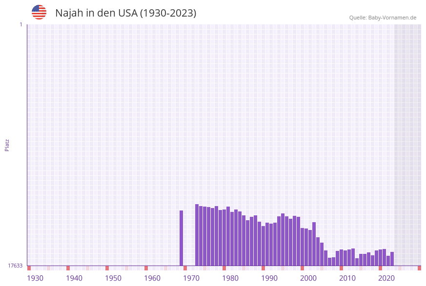 Najah in der Vornamen-Hitliste von den USA (1930-2023)