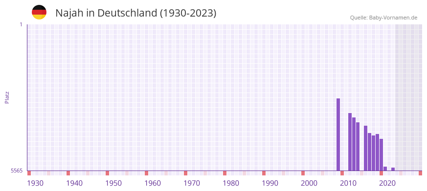 Najah in der Vornamen-Hitliste von Deutschland (1930-2023)