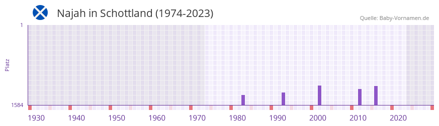 Najah in der Vornamen-Hitliste von Schottland (1974-2023)