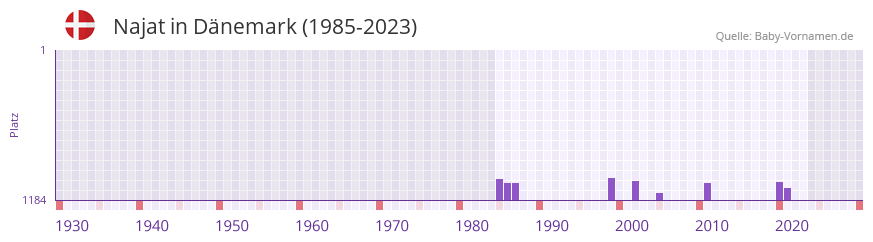 Najat in der Vornamen-Hitliste von Dnemark (1985-2023)
