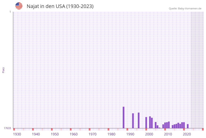 Najat in der Vornamen-Hitliste von den USA (1930-2023)