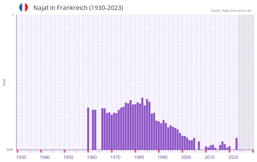 Najat in der Vornamen-Hitliste von Frankreich (1930-2023)