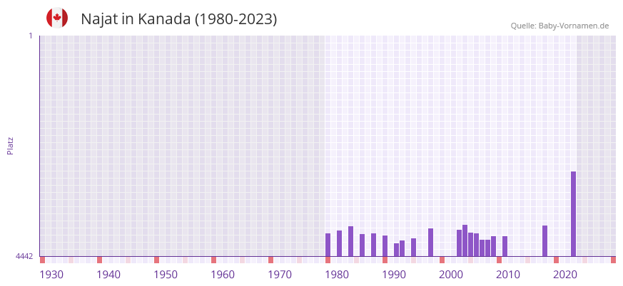 Najat in der Vornamen-Hitliste von Kanada (1980-2023)