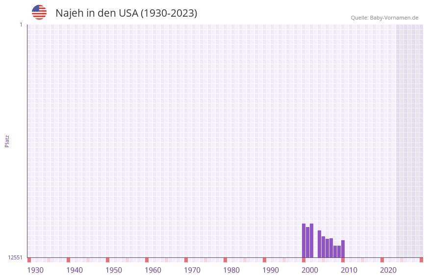 Najeh in der Vornamen-Hitliste von den USA (1930-2023)