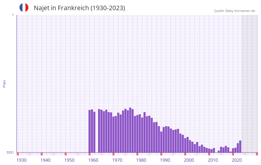 Najet in der Vornamen-Hitliste von Frankreich (1930-2023) Najet in der Vornamen-Hitliste von Frankreich (1930-2023)