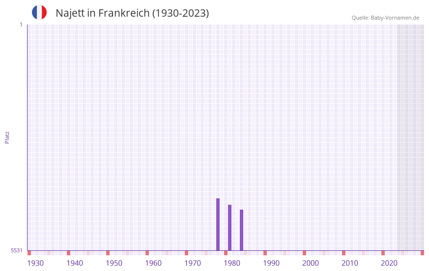 Najett in der Vornamen-Hitliste von Frankreich (1930-2023) Najett in der Vornamen-Hitliste von Frankreich (1930-2023)