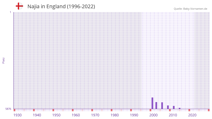 Najia in der Vornamen-Hitliste von England (1996-2022)