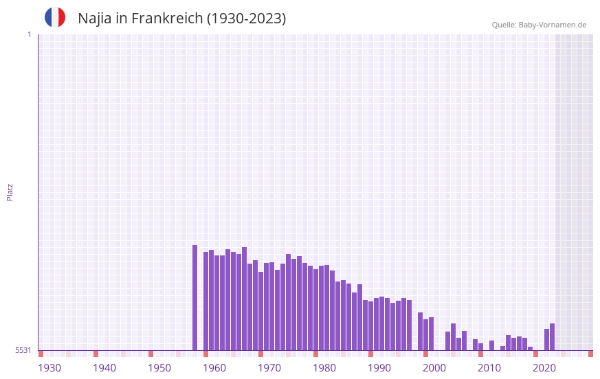 Najia in der Vornamen-Hitliste von Frankreich (1930-2023)