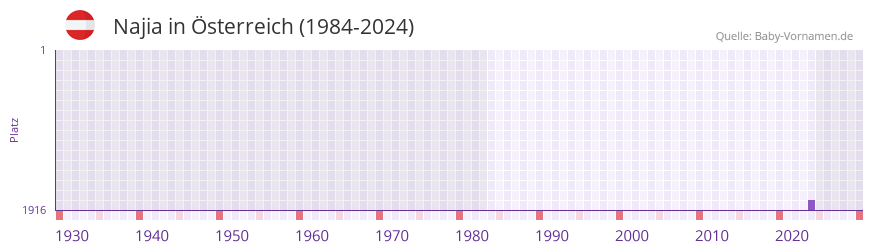 Najia in der Vornamen-Hitliste von �sterreich (1984-2024)