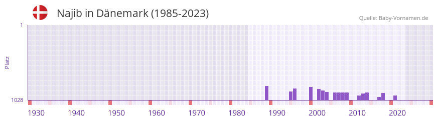 Najib in der Vornamen-Hitliste von Dnemark (1985-2023)