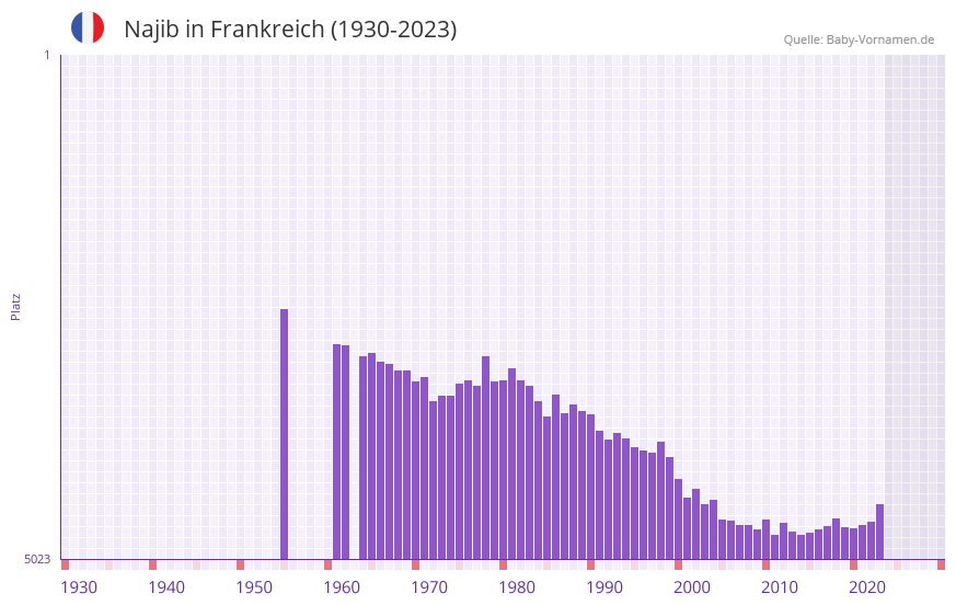 Najib in der Vornamen-Hitliste von Frankreich (1930-2023)