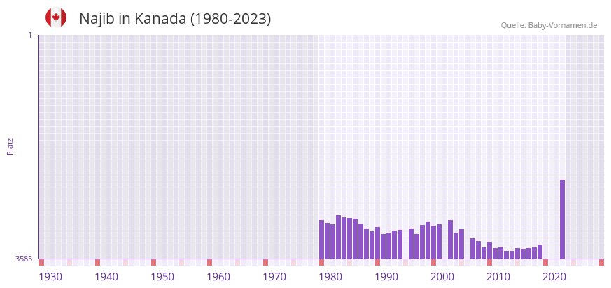 Najib in der Vornamen-Hitliste von Kanada (1980-2023)